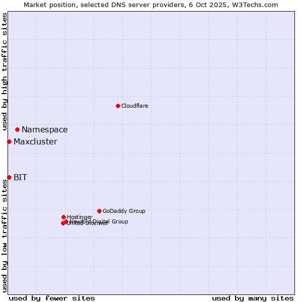 Market position of Namespace vs. BIT vs. Maxcluster
