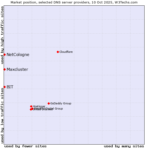 Market position of NetCologne vs. BIT vs. Maxcluster