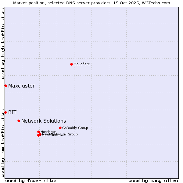 Market position of Network Solutions vs. BIT vs. Maxcluster