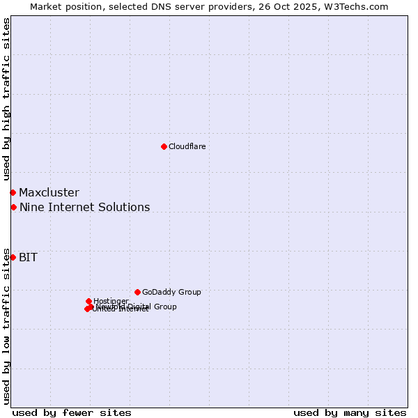 Market position of Nine Internet Solutions vs. BIT vs. Maxcluster