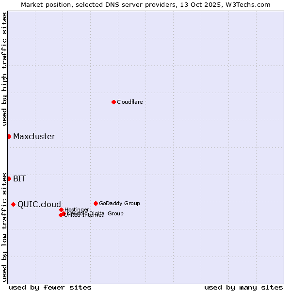 Market position of QUIC.cloud vs. BIT vs. Maxcluster