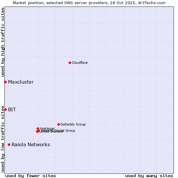 Market position of Raiola Networks vs. BIT vs. Maxcluster
