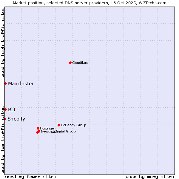 Market position of BIT vs. Maxcluster vs. Shopify
