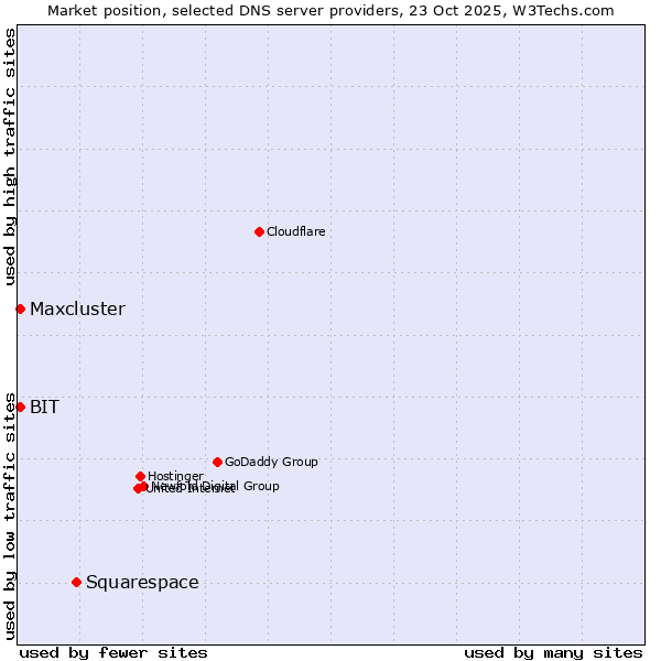 Market position of Squarespace vs. BIT vs. Maxcluster