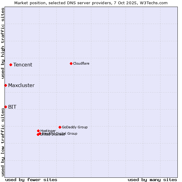 Market position of Tencent vs. BIT vs. Maxcluster
