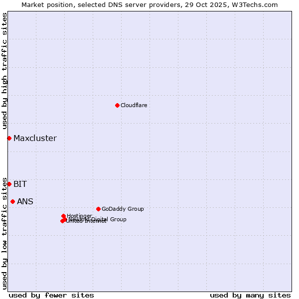 Market position of ANS vs. BIT vs. Maxcluster
