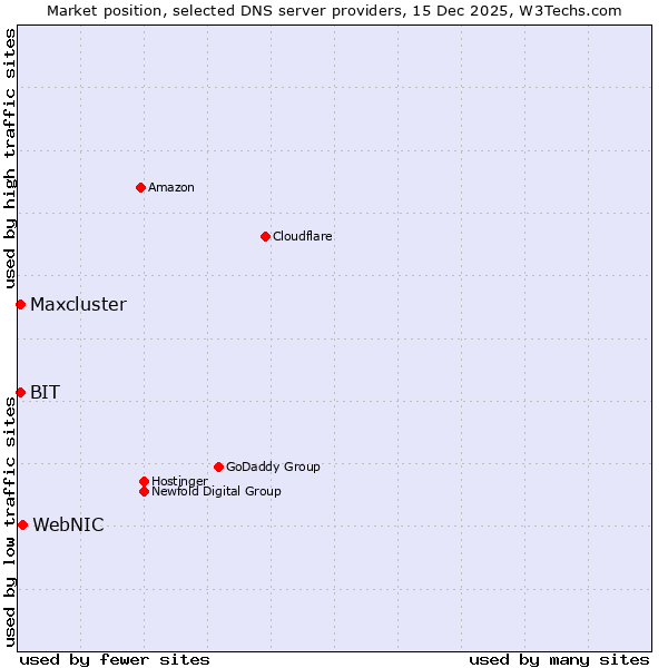 Market position of WebNIC vs. BIT vs. Maxcluster