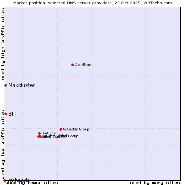 Market position of BIT vs. Maxcluster vs. Webnode