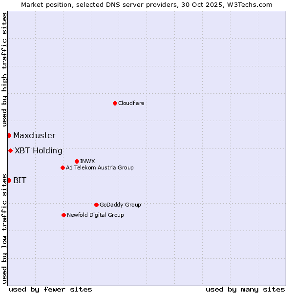 Market position of XBT Holding vs. BIT vs. Maxcluster