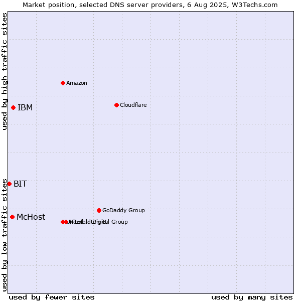 Market position of IBM vs. McHost vs. BIT