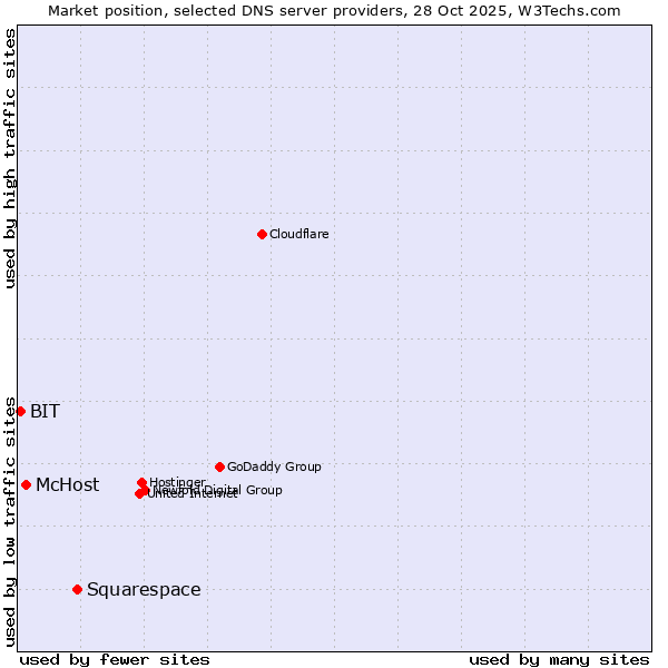 Market position of Squarespace vs. McHost vs. BIT