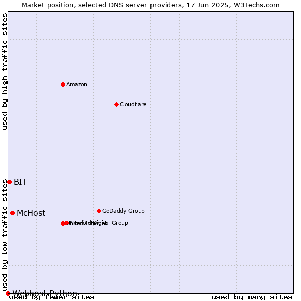 Market position of McHost vs. BIT vs. Webhost Python