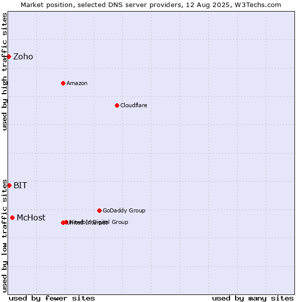 Market position of McHost vs. BIT vs. Zoho
