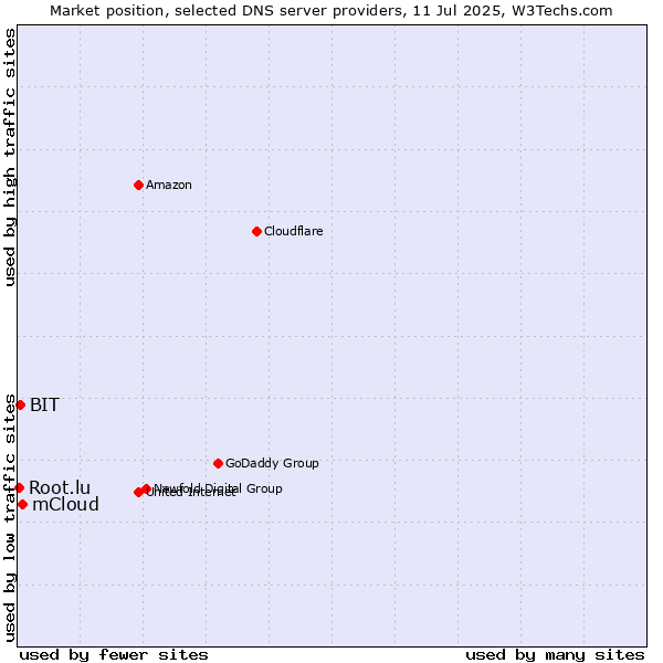 Market position of mCloud vs. BIT vs. Root.lu
