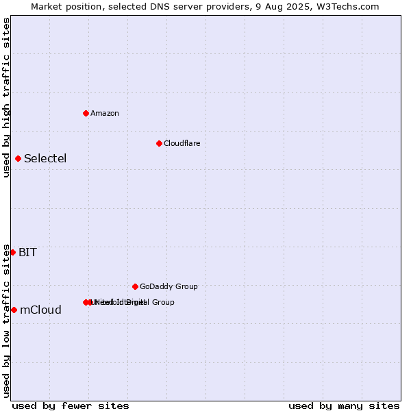 Market position of Selectel vs. mCloud vs. BIT