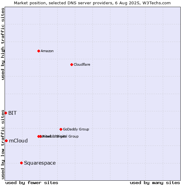 Market position of Squarespace vs. mCloud vs. BIT