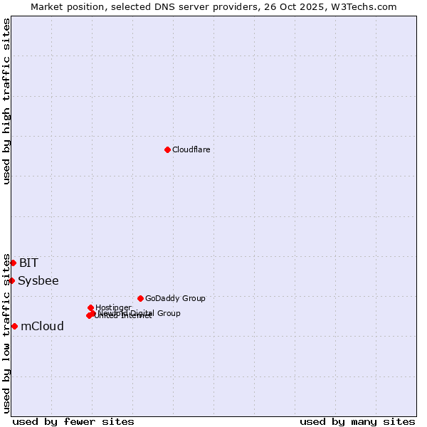 Market position of mCloud vs. BIT vs. Sysbee