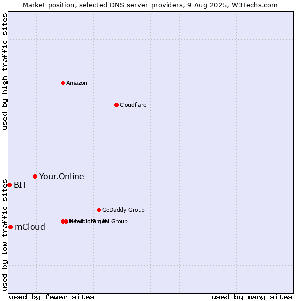 Market position of Your.Online vs. mCloud vs. BIT