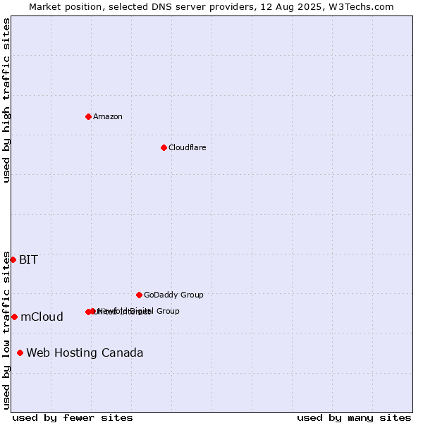 Market position of Web Hosting Canada vs. mCloud vs. BIT