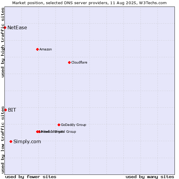 Market position of Simply.com vs. BIT vs. NetEase