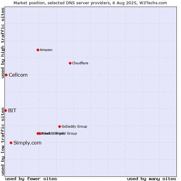 Market position of Simply.com vs. Cellcom vs. BIT