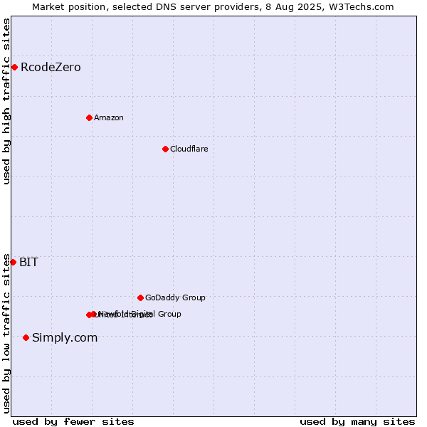 Market position of Simply.com vs. RcodeZero vs. BIT