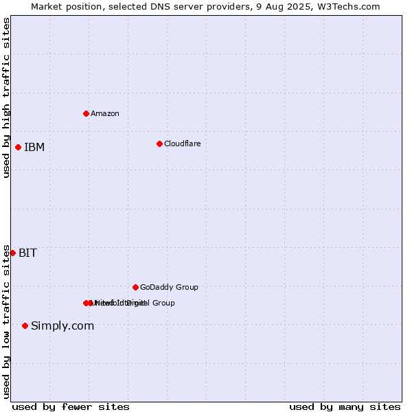Market position of Simply.com vs. IBM vs. BIT