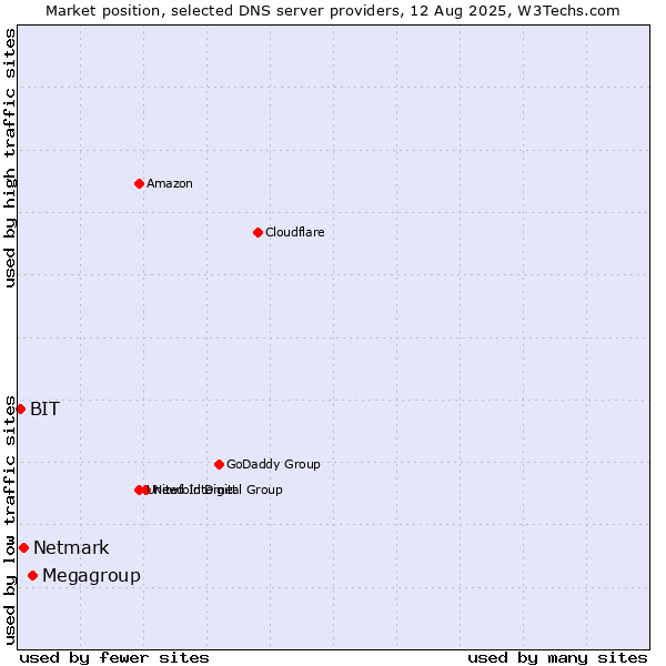 Market position of Megagroup vs. Netmark vs. BIT