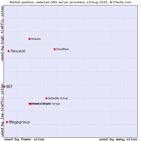 Market position of Tencent vs. Megagroup vs. BIT