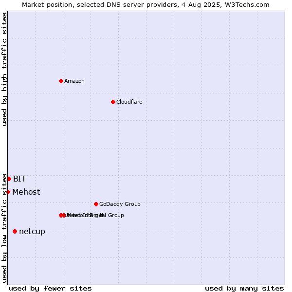 Market position of netcup vs. BIT vs. Mehost