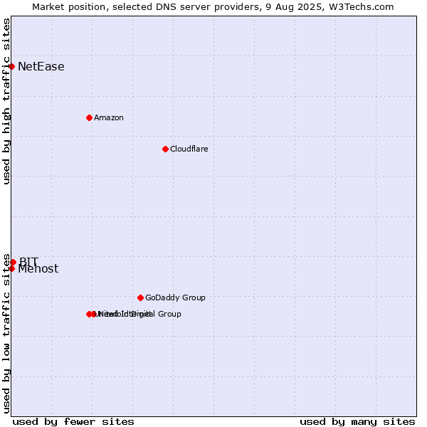 Market position of BIT vs. Mehost vs. NetEase