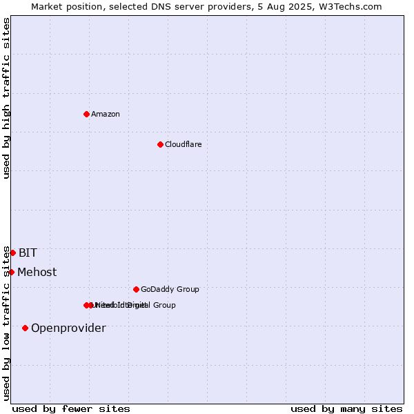 Market position of Openprovider vs. BIT vs. Mehost