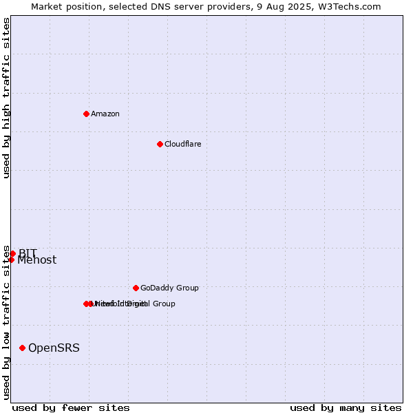 Market position of OpenSRS vs. BIT vs. Mehost