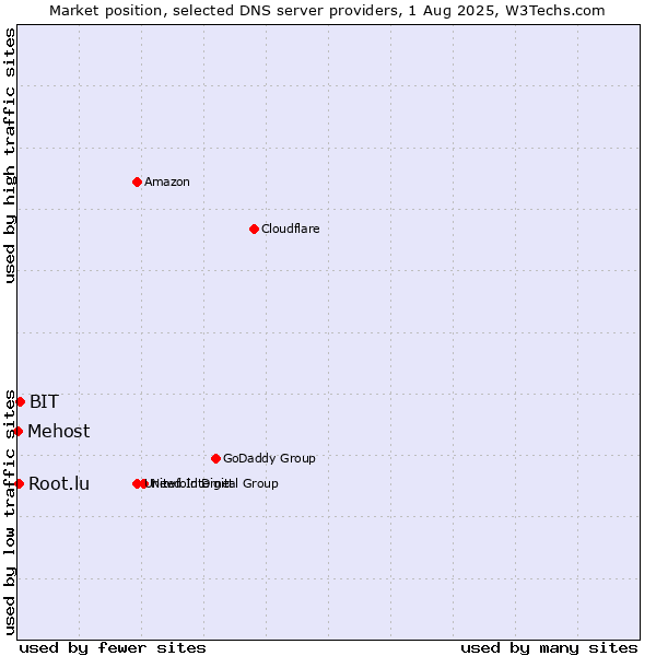 Market position of BIT vs. Root.lu vs. Mehost