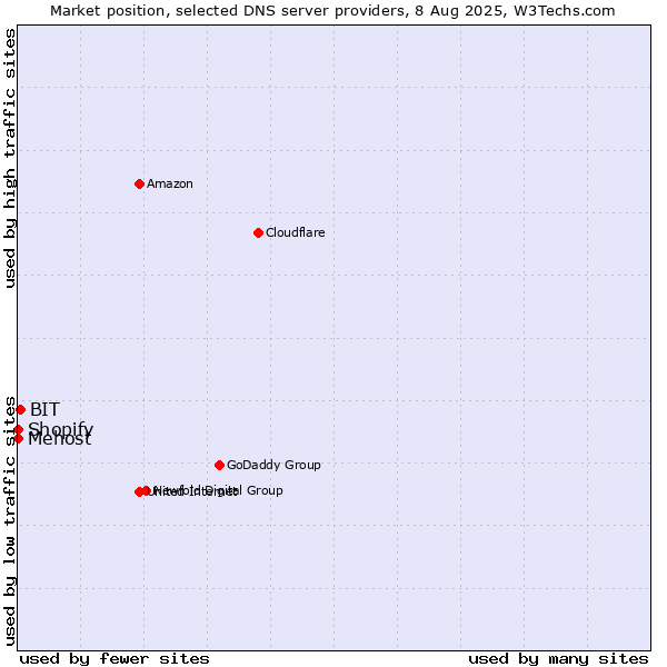Market position of BIT vs. Shopify vs. Mehost