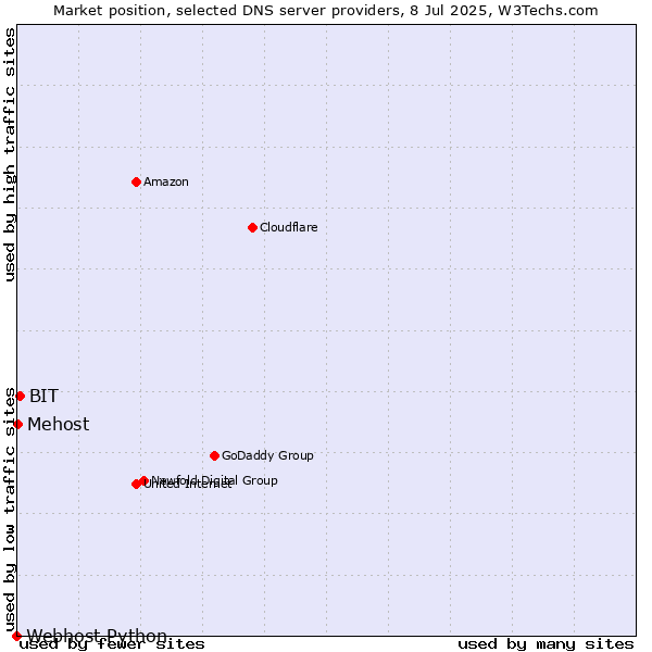 Market position of BIT vs. Mehost vs. Webhost Python