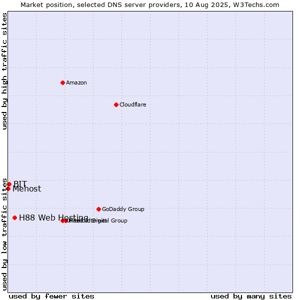 Market position of H88 Web Hosting vs. BIT vs. Mehost