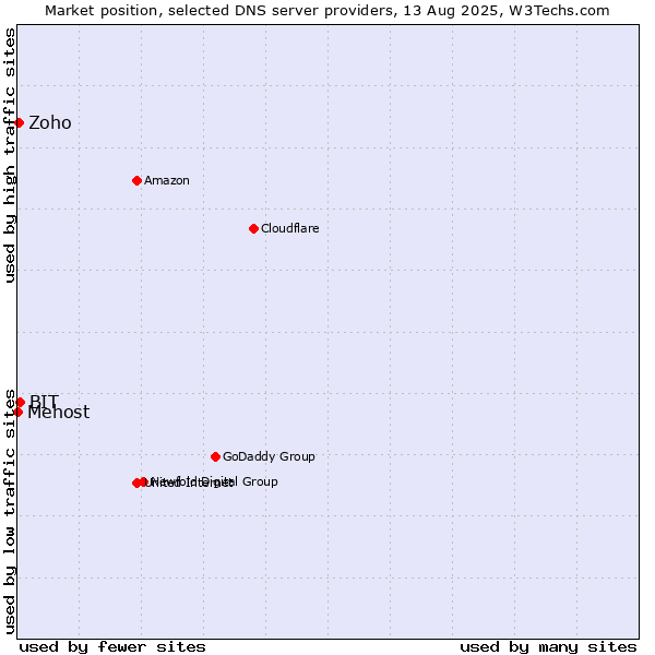 Market position of BIT vs. Zoho vs. Mehost