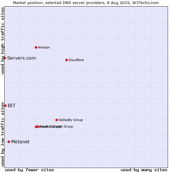 Market position of Metanet vs. BIT vs. Servers.com