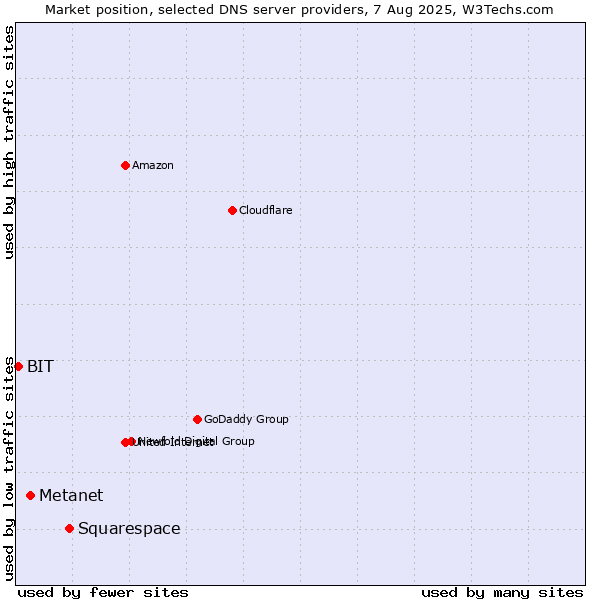 Market position of Squarespace vs. Metanet vs. BIT