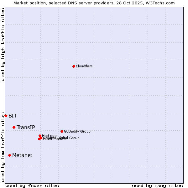 Market position of TransIP vs. Metanet vs. BIT