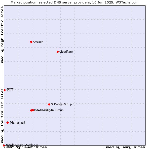 Market position of Metanet vs. BIT vs. Webhost Python