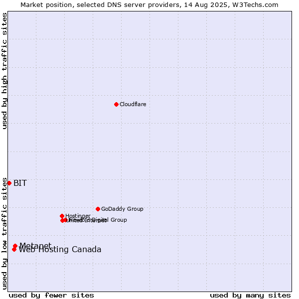 Market position of Metanet vs. Web Hosting Canada vs. BIT