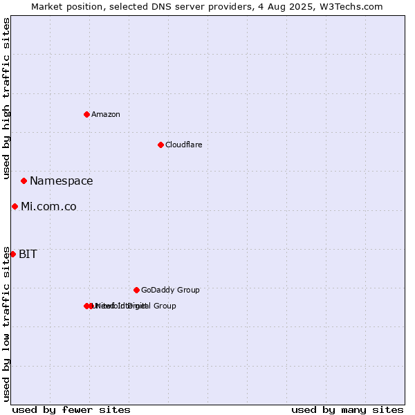 Market position of Namespace vs. Mi.com.co vs. BIT