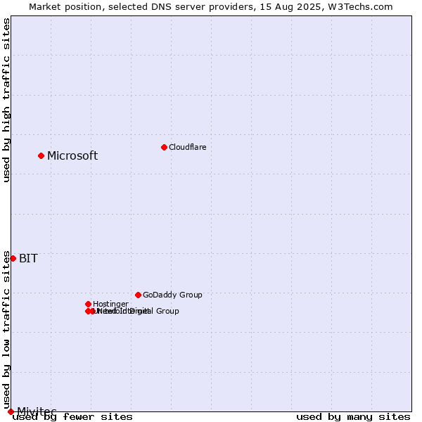 Market position of Microsoft vs. BIT vs. Mivitec