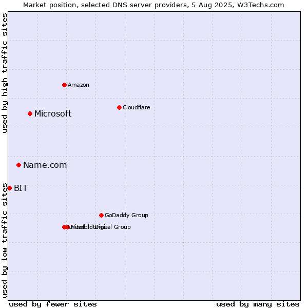 Market position of Microsoft vs. Name.com vs. BIT
