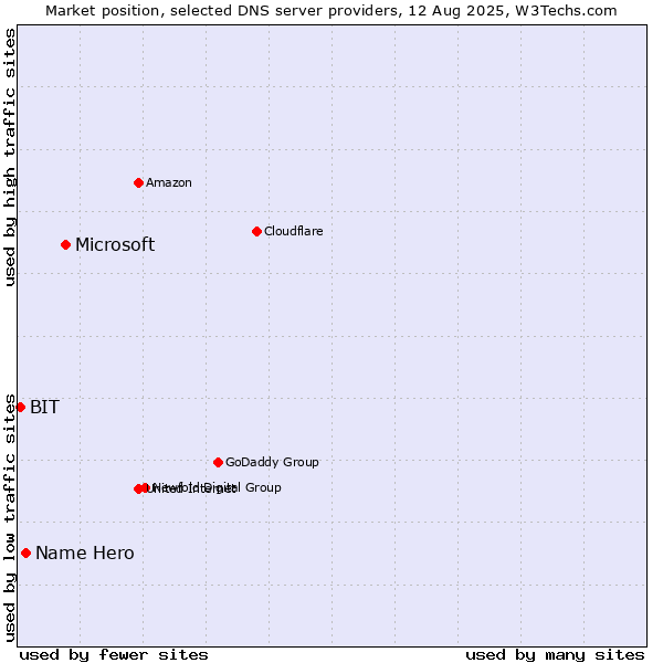 Market position of Microsoft vs. Name Hero vs. BIT