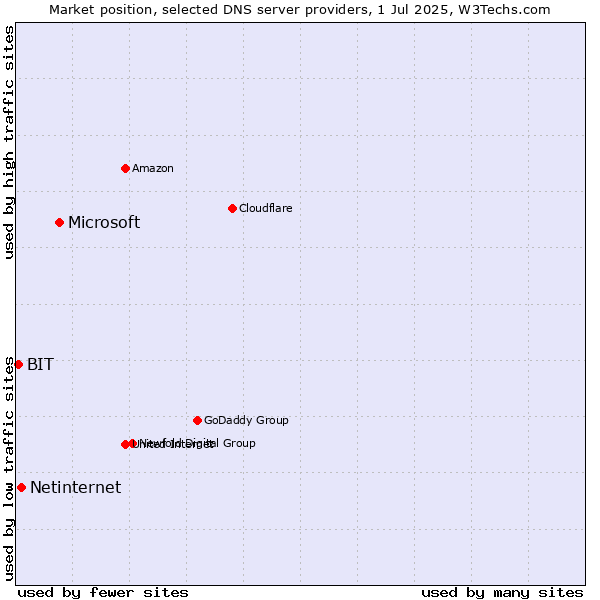 Market position of Microsoft vs. Netinternet vs. BIT