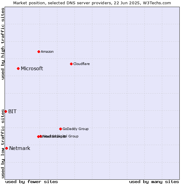 Market position of Microsoft vs. Netmark vs. BIT