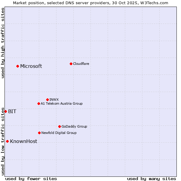Market position of Microsoft vs. KnownHost vs. BIT